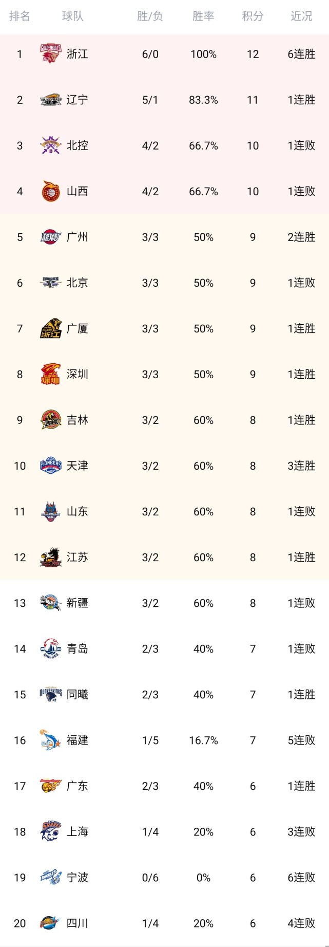 乐鱼体育网站入口-广东队连胜达到四场，领跑积分榜